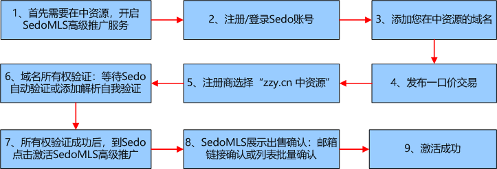 SedoMLS高级推广激活流程